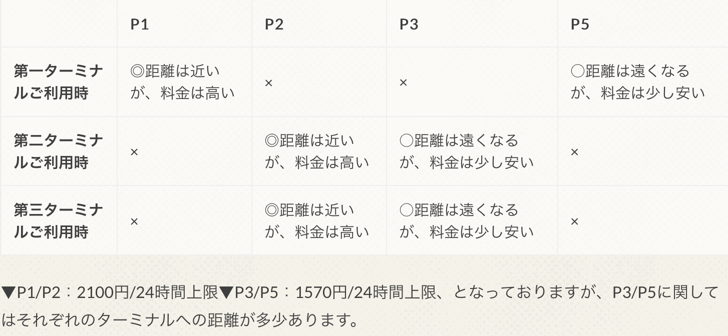 成田空港駐車場料金比較 １日１００円 成田空港受け渡し駐車場ならスーパーパーキング